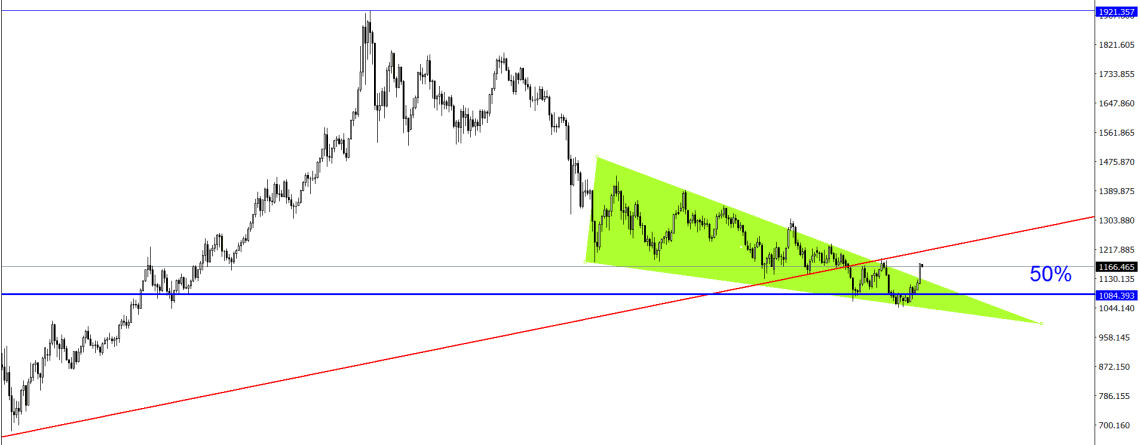 Analiza tehnica forex